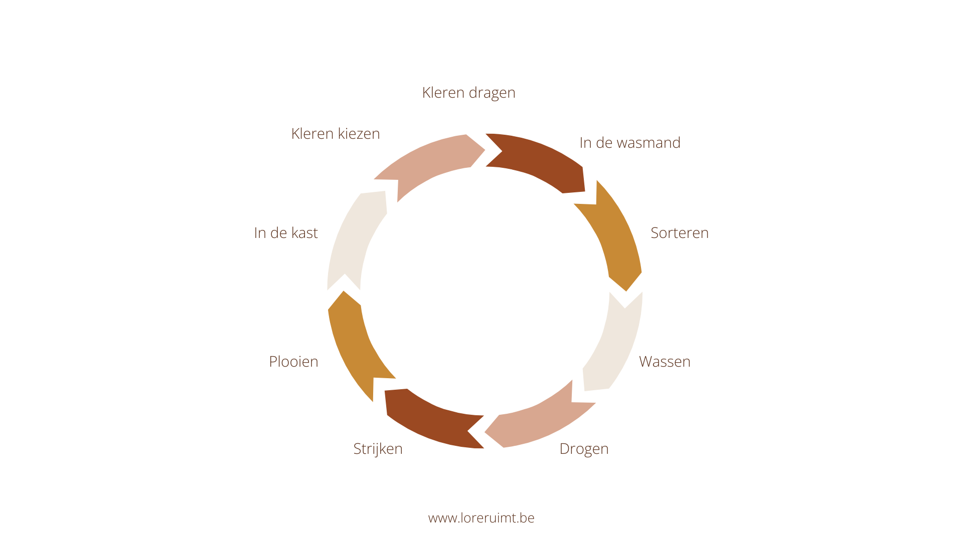 De cyclus die je kleren doorlopen